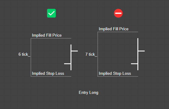 Diagram comparing 6-tick and 7-tick implied risk from fill price to stop loss