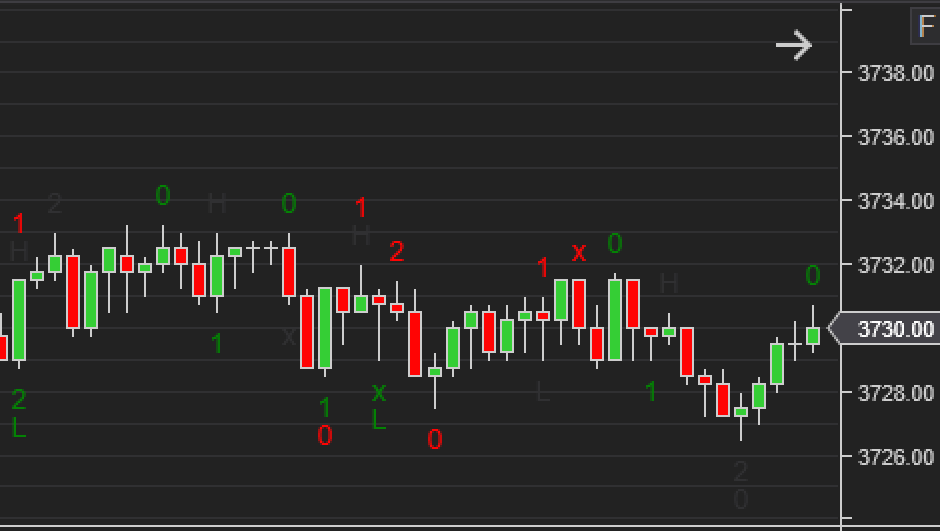 The WiSE indicator marking second entries, first entries, higher lows and lower highs across an ES 2000-tick chart