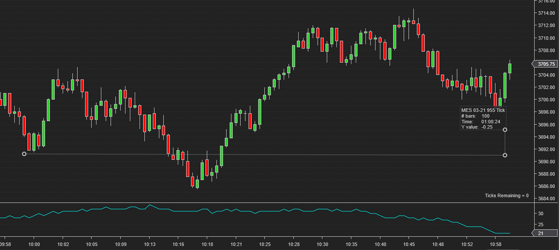 The same one hour period at MES 955 has 100 bars.
